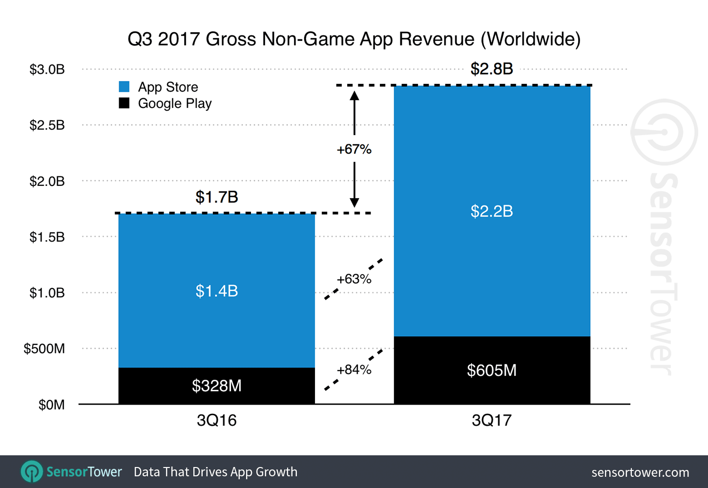 Q3 2017 Apps Worldwide Revenue Growth