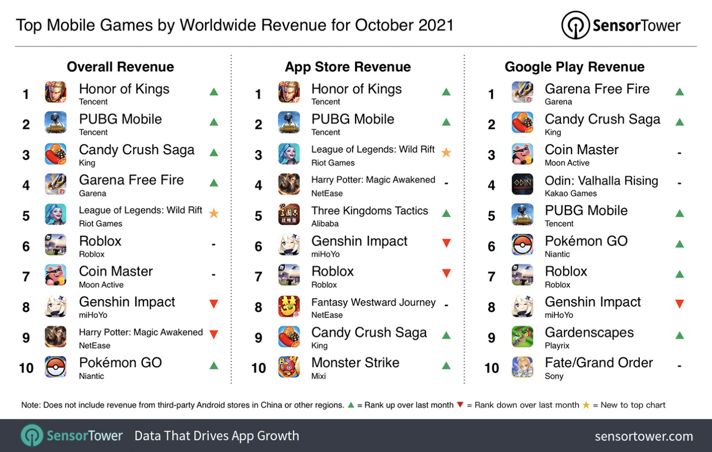 Top Grossing Mobile Games Worldwide for October 2021