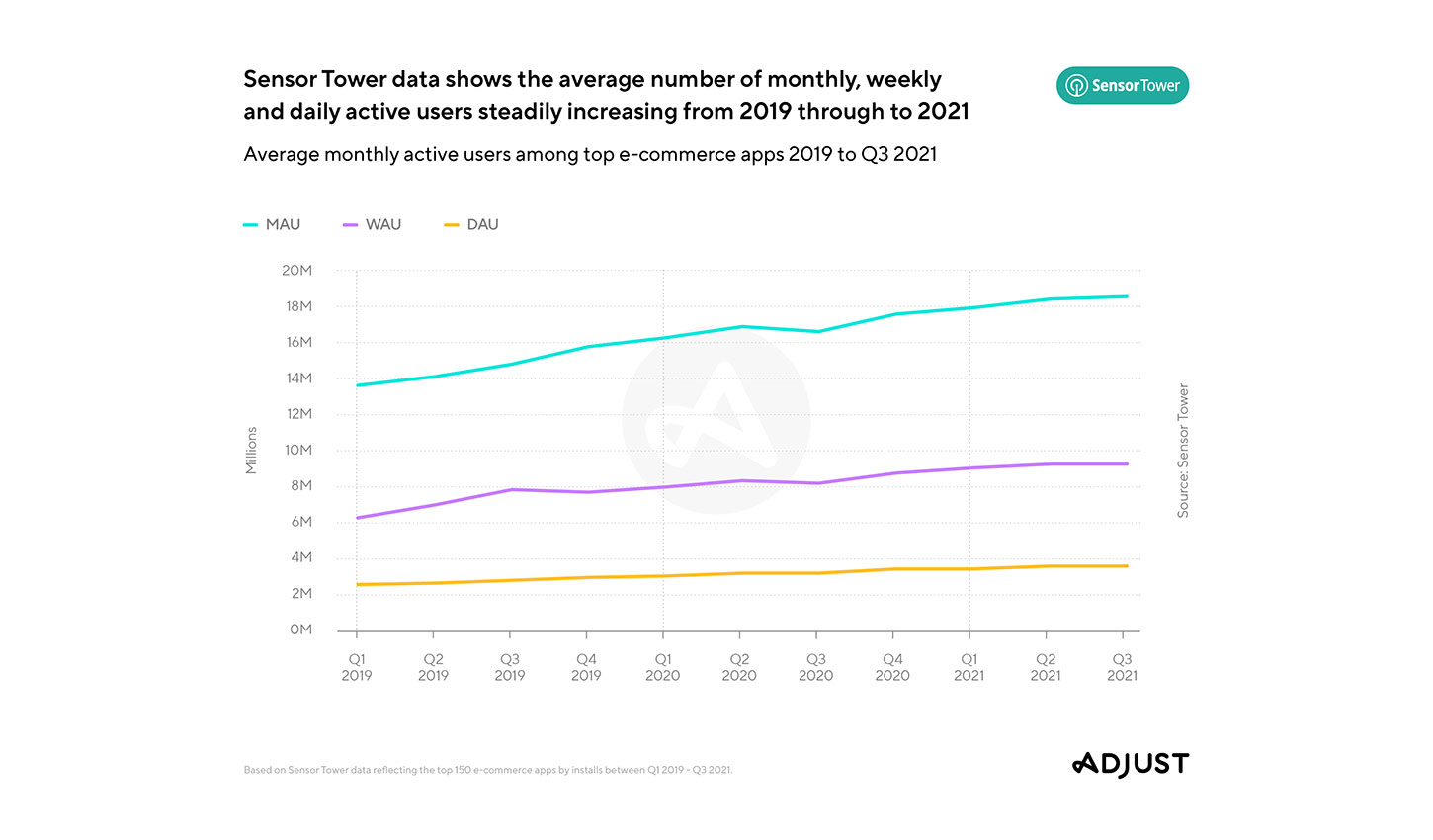 Shopping Apps Average Active Users Increased in 2021
