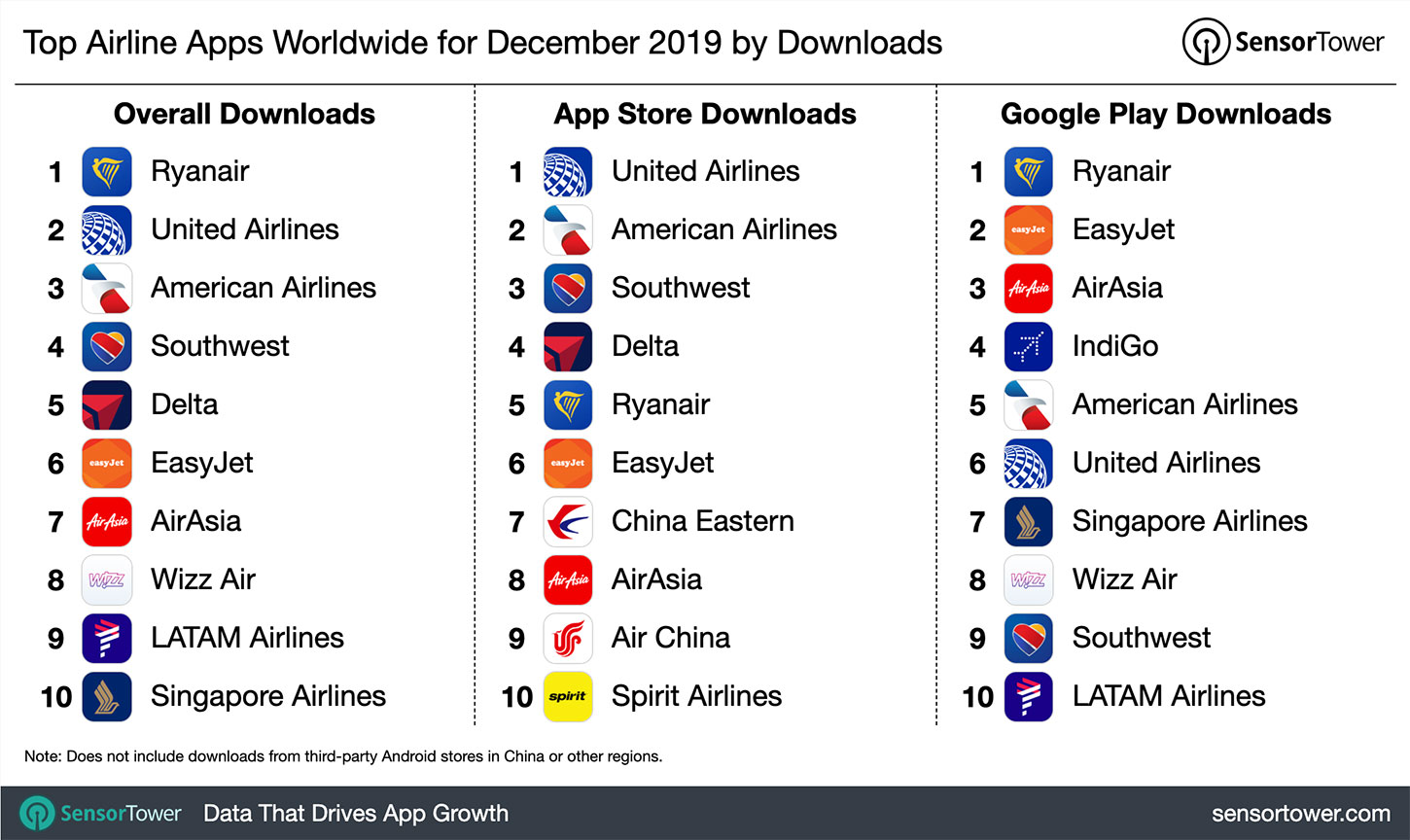 Top Airline Apps Worldwide for December 2019 by Downloads