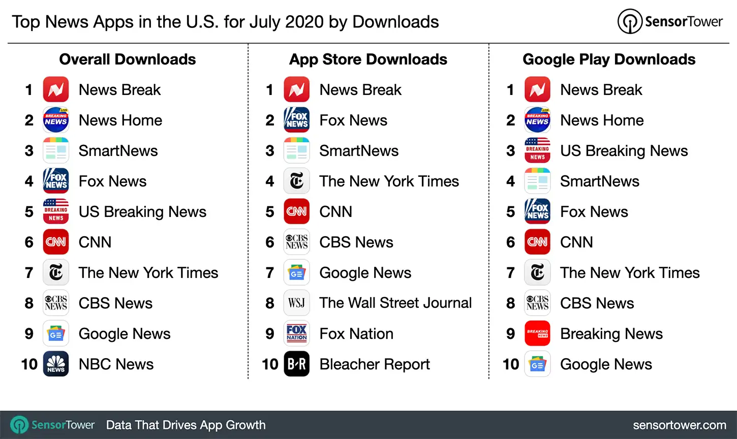 Top News Apps in the U.S. for July 2020 by Downloads