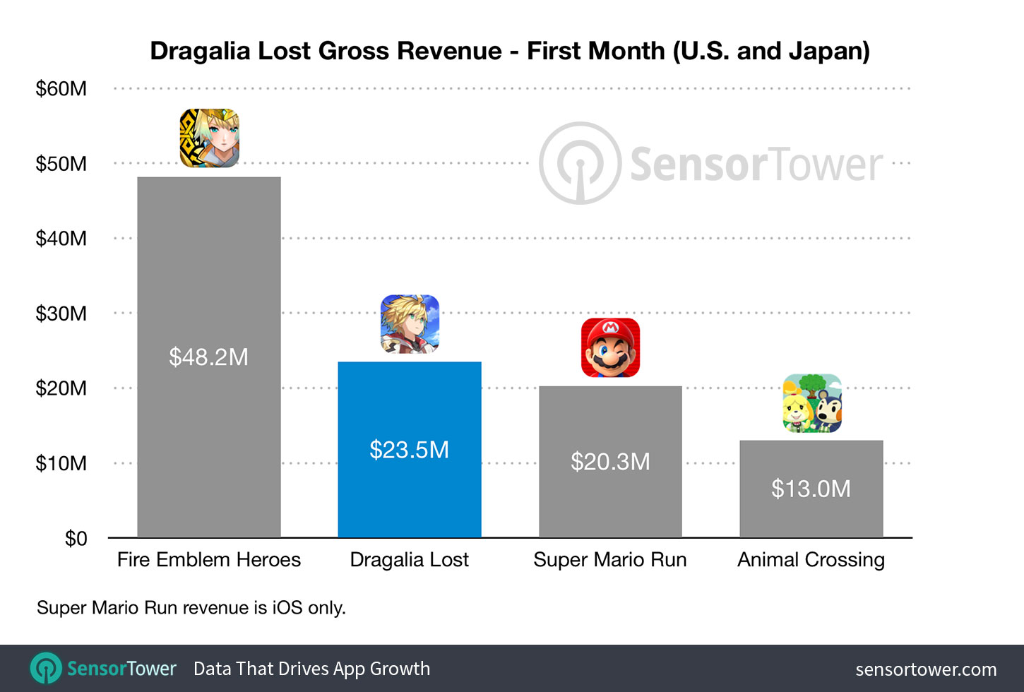 Dragalia Lost Revenue First Month Compared to Other Nintendo Mobile Games