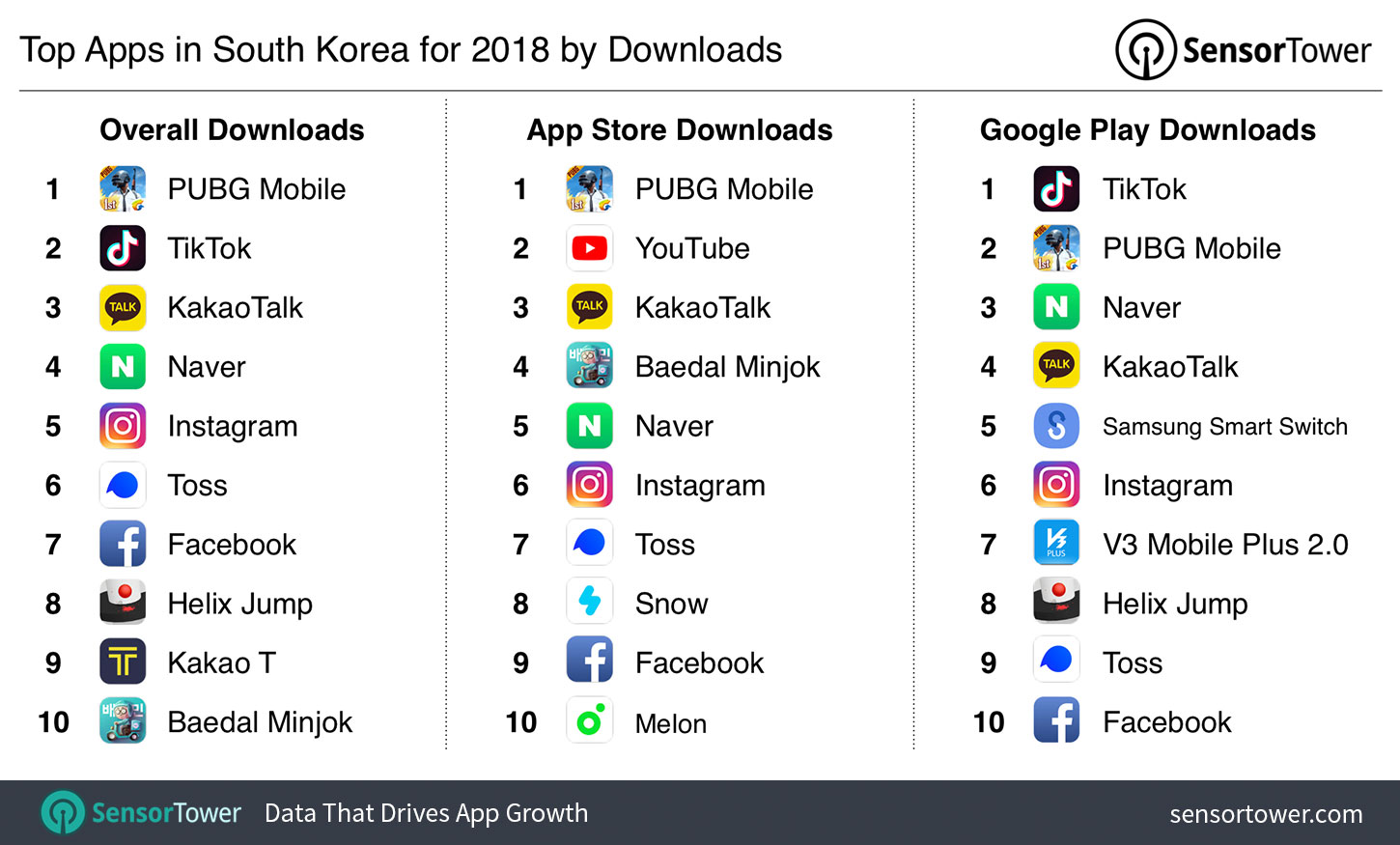 Top Apps in South Korea for 2018 by Downloads