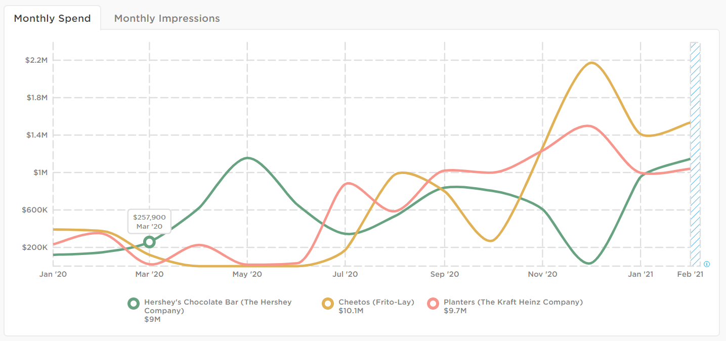 Candy-VS.-Snacking:-How-are-Brands-Turning-to-Digital-to-Feed-Sales?-image-2