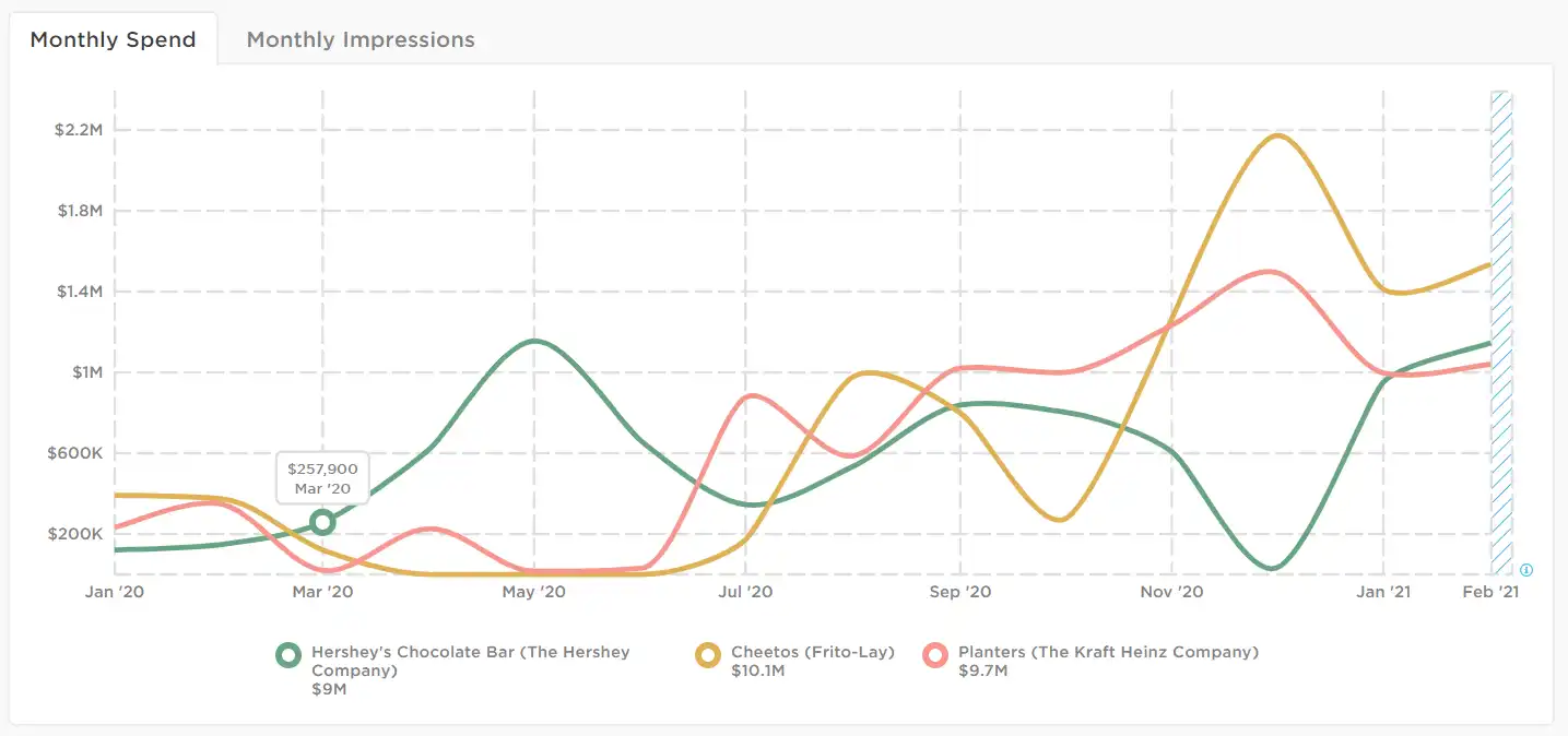 Candy-VS.-Snacking:-How-are-Brands-Turning-to-Digital-to-Feed-Sales?-image-2