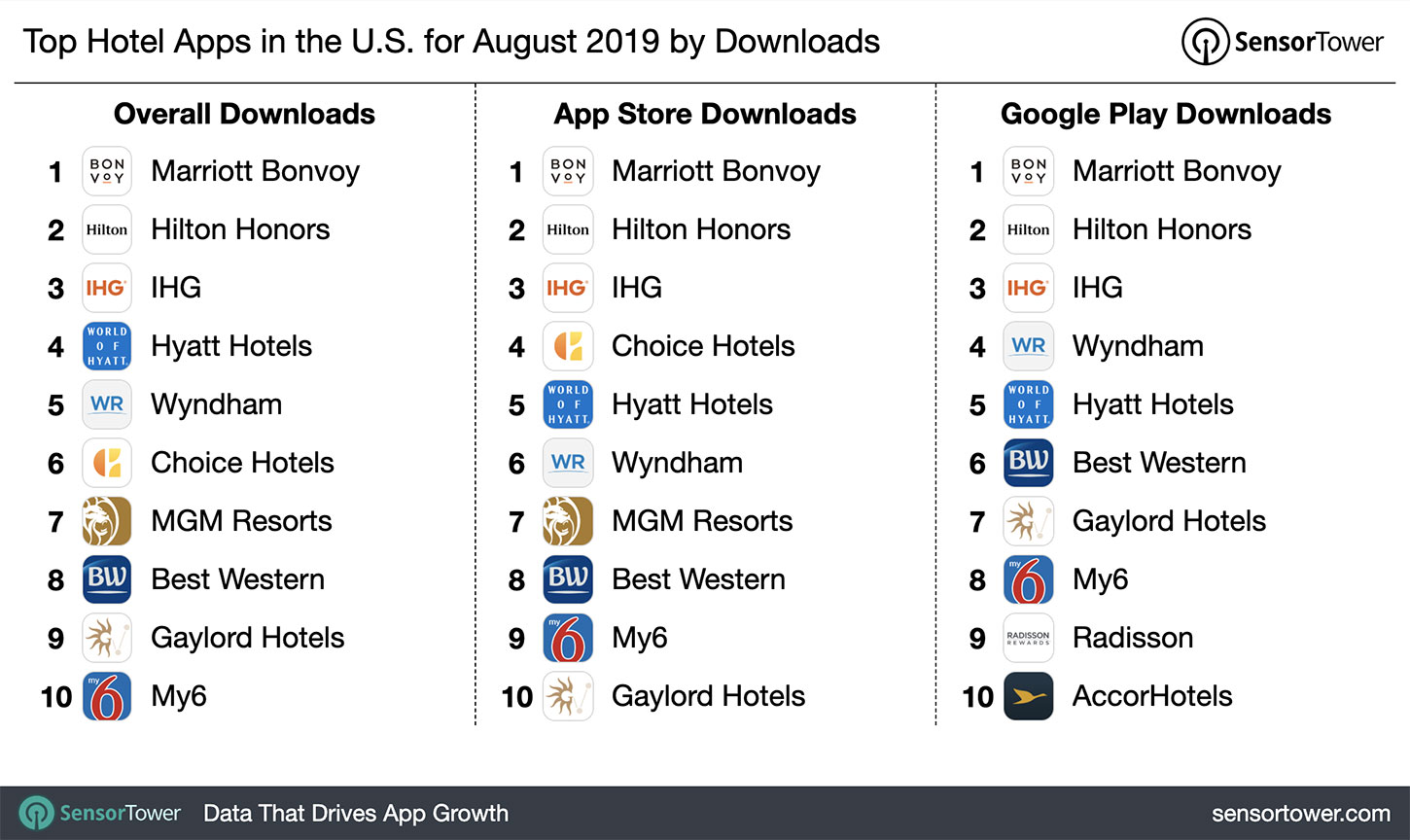 Top Hotel Apps in the U.S. for August 2019 by Downloads