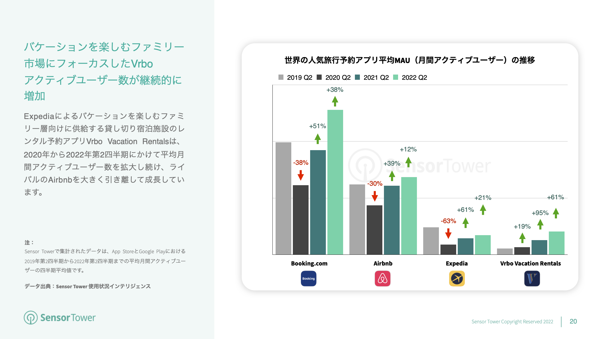 -JP- State of Travel Apps 2022 Report(pg20)