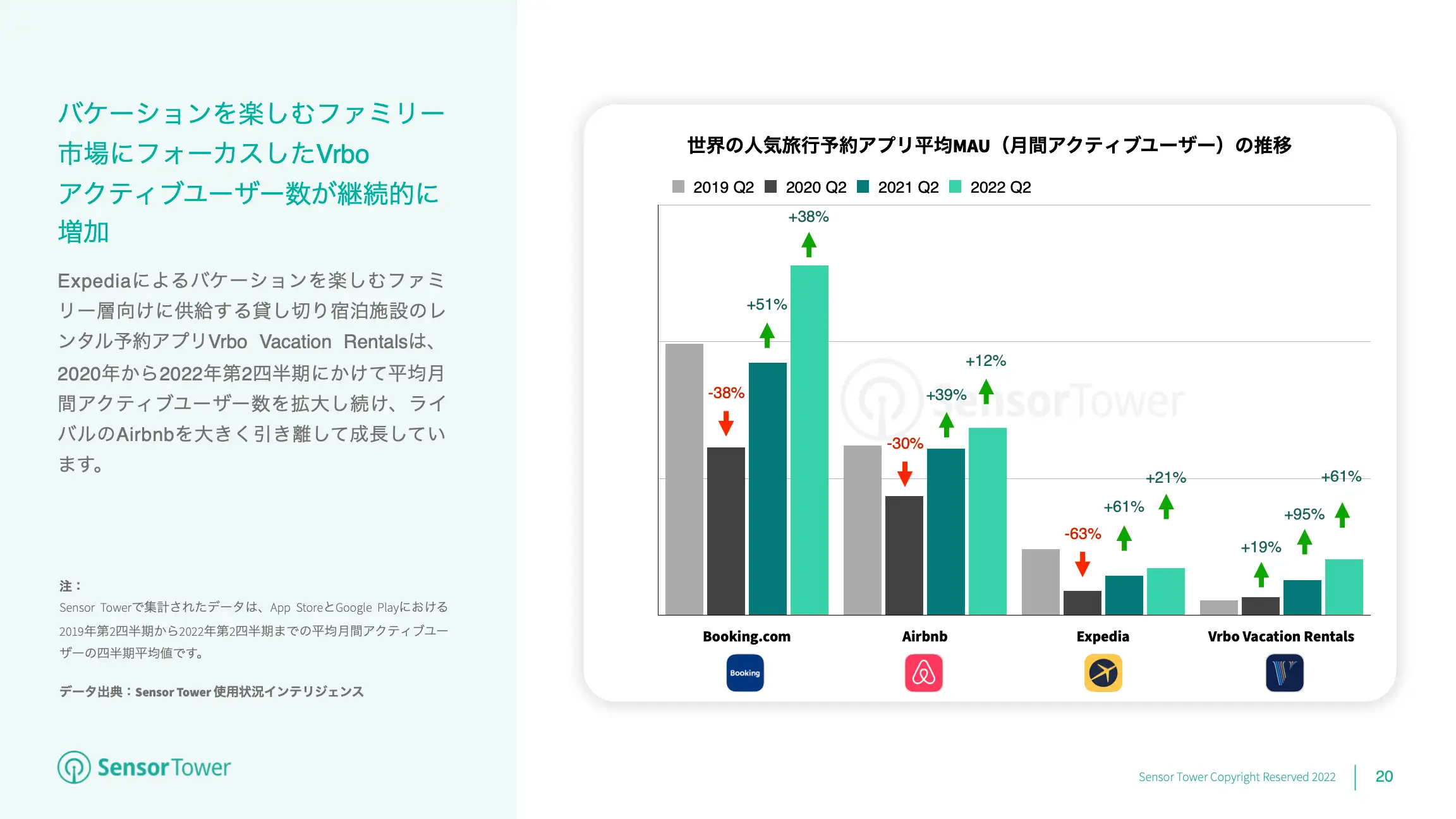 -JP- State of Travel Apps 2022 Report(pg20)