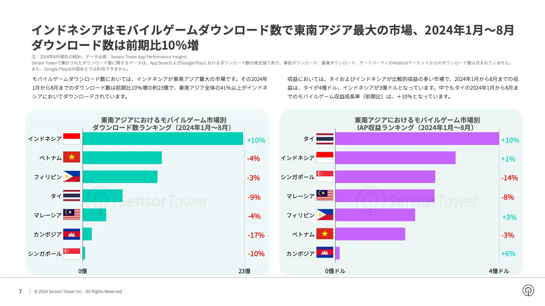 -JP- State of Mobile Games in SEA 2024 Report(pg7)
