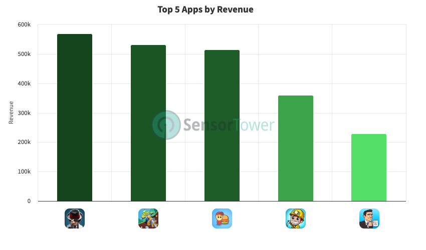 Q2 2023 Performance of Top 5 iOS Idle Games in Europe