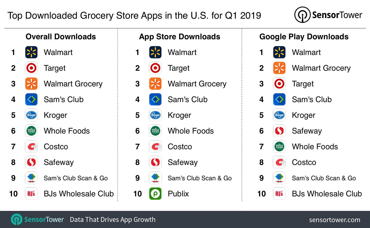Top Grocery Store Apps in the U.S. for Q1 2019 by Downloads