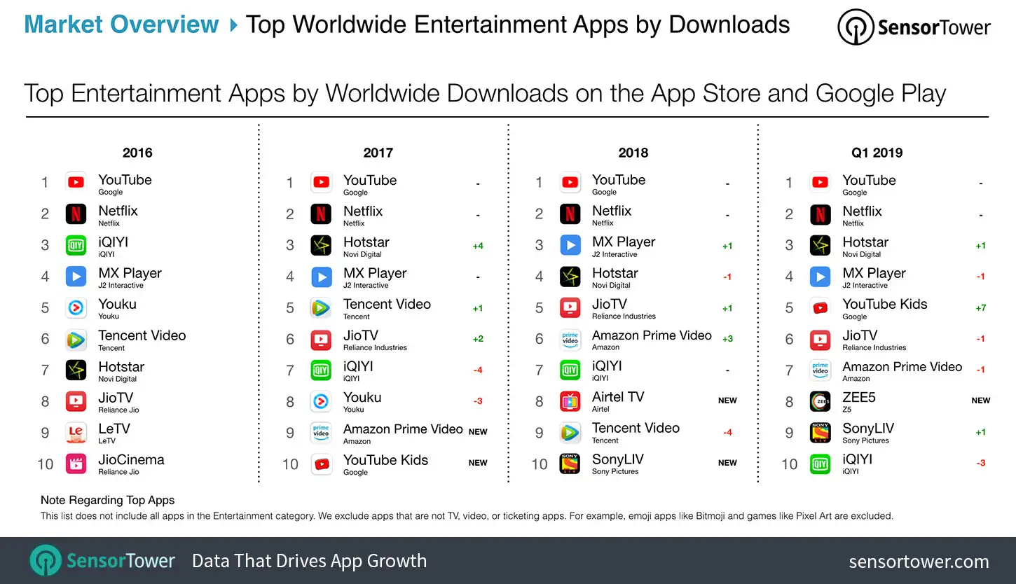 Top Entertainment Apps by Worldwide Downloads on the App Store and Google Play Chart