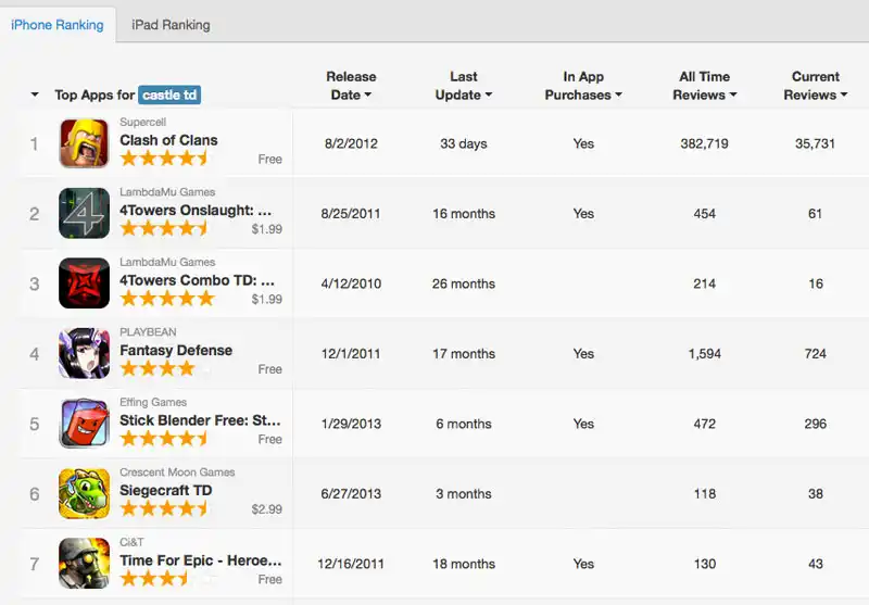 Top Apps analysis