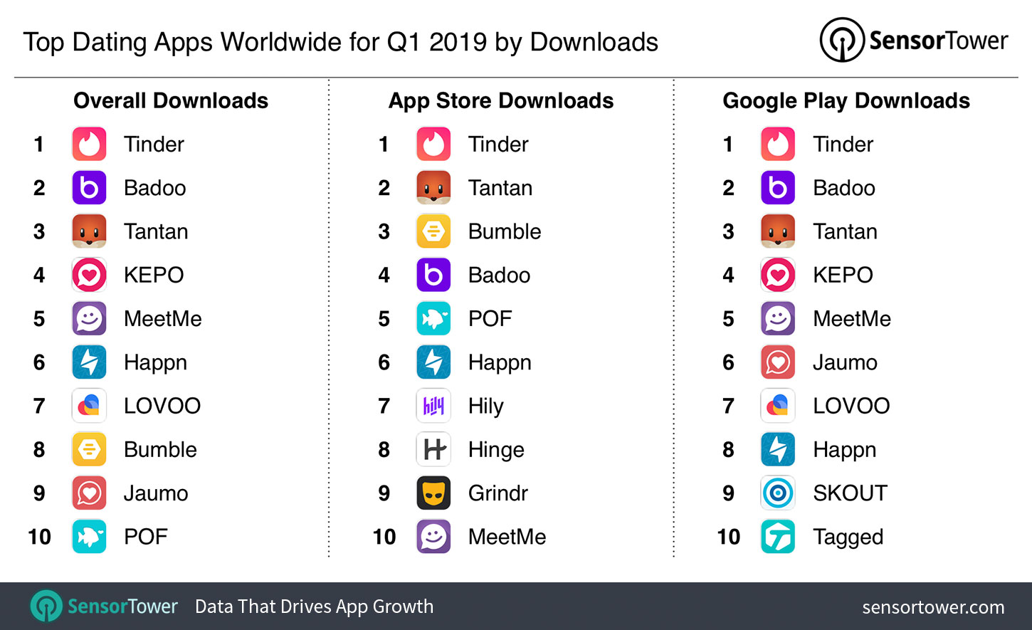Top Dating Apps Worldwide for Q1 2019 by Downloads