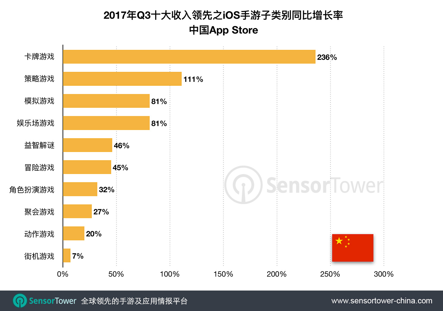 Q3 2017 Top 10 Grossing iOS Game Subcategories YoY Revenue Growth Rates China