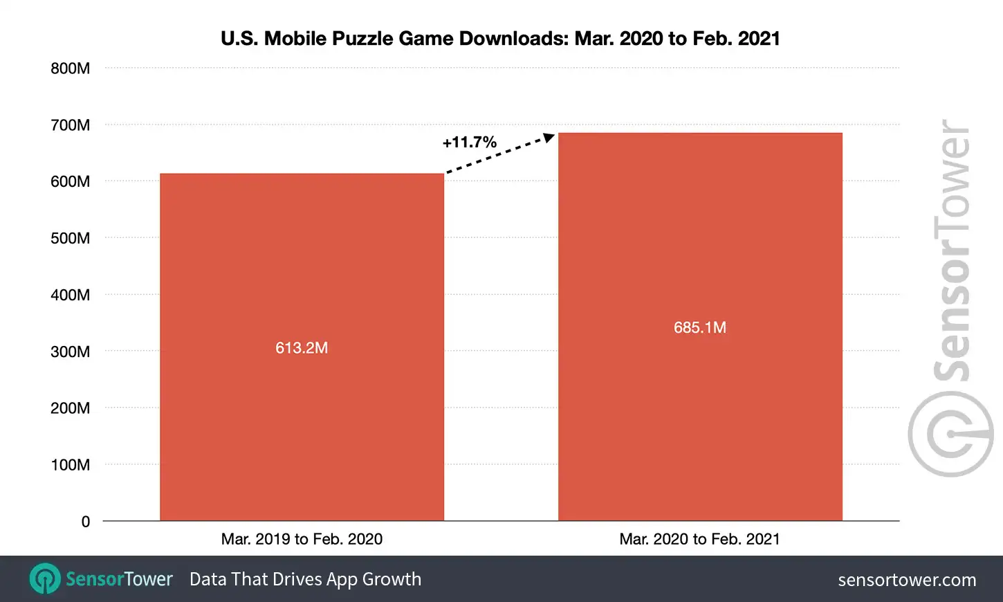 U.S. Mobile Puzzle Game Downloads: March 2020 to February 2021
