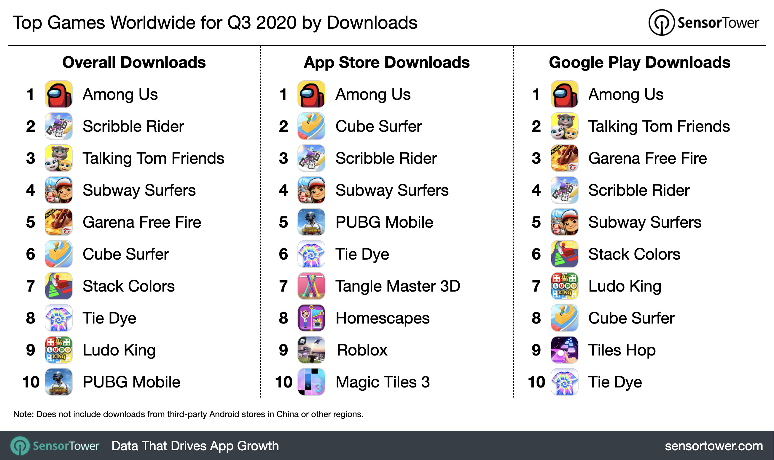 Q3 2020 Most Downloaded Games Worldwide