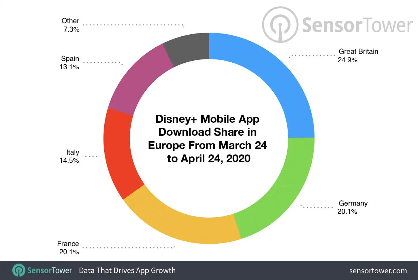 Disney+ Mobile App Downloads Share in Europe From March 24 to April 24 2020