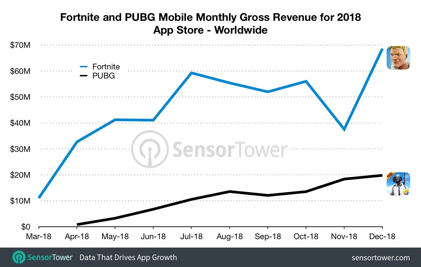 Fortnite Revenue 2018 Compared to PUBG Mobile on iOS