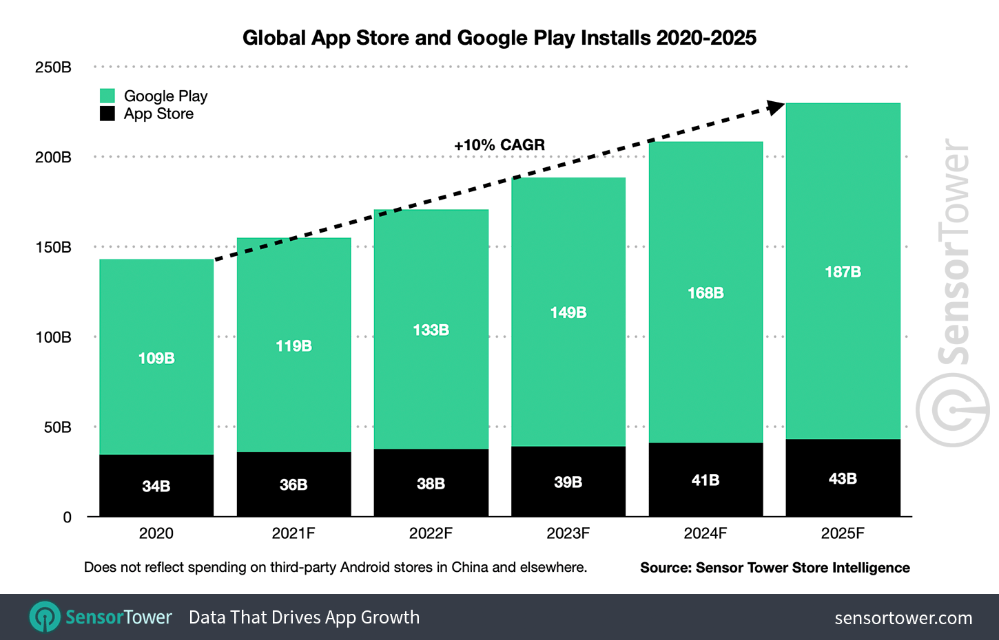 Worldwide installs across the App Store and Google Play will reach 230 billion in 2025