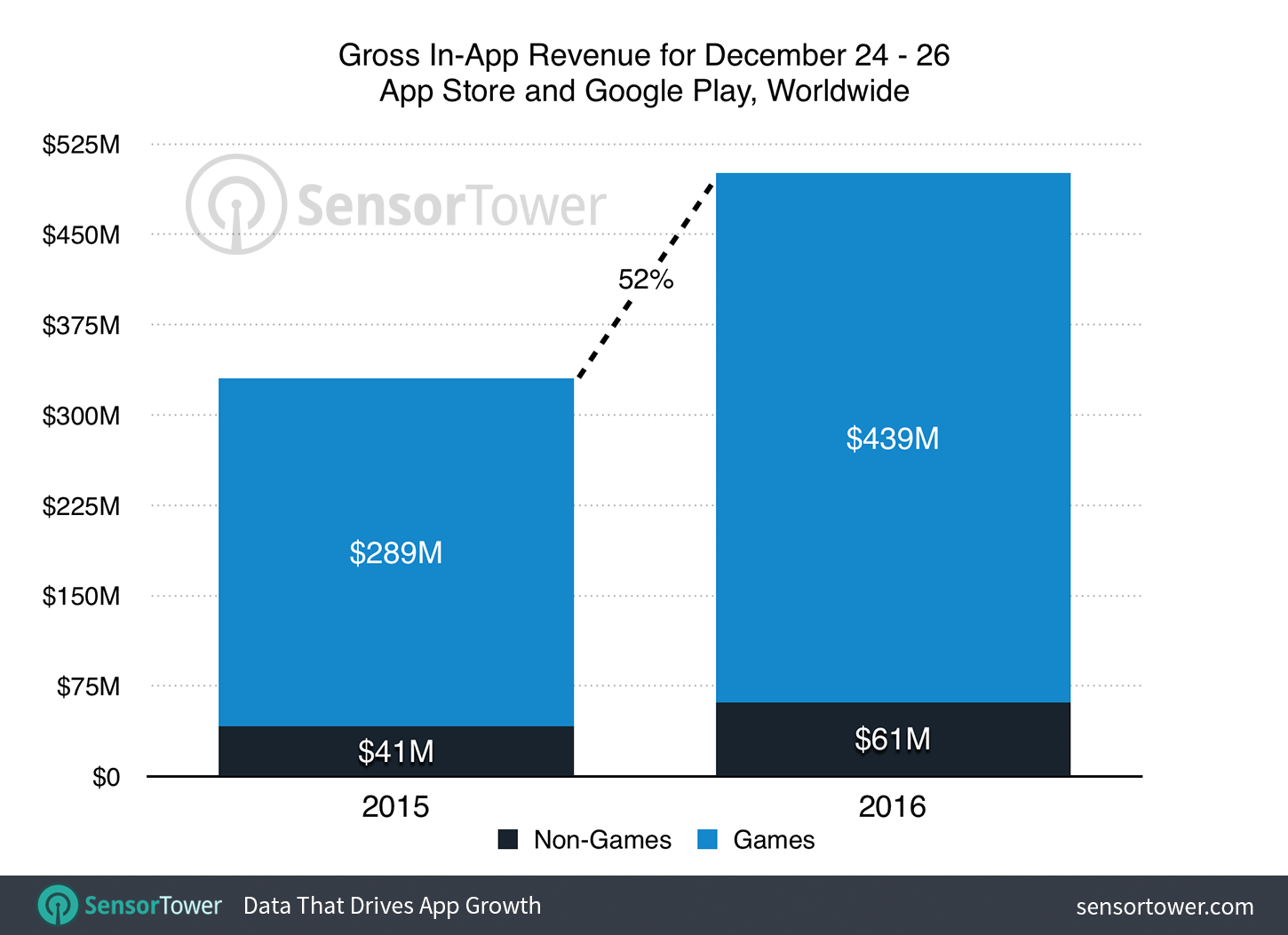 Holiday 2016 vs. 2015 App Revenue