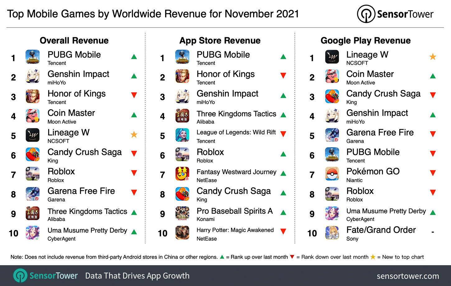 Top Mobile Games By Worldwide Revenue November 2021 