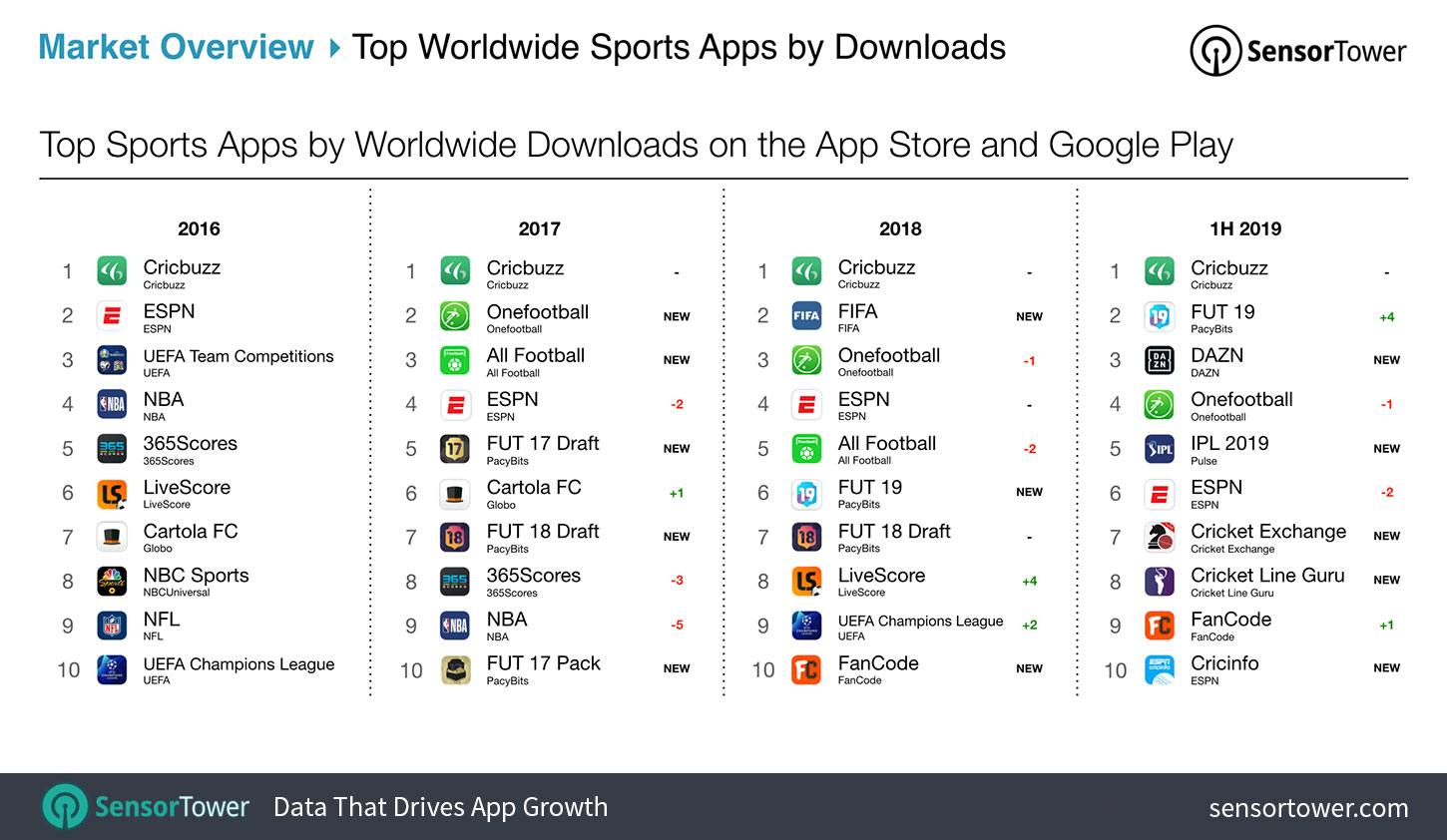 Worldwide Sport Apps Chart Rankings by Downloads