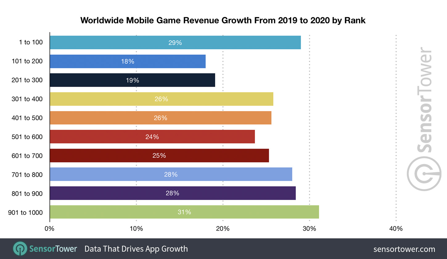 Worldwide Mobile Game Revenue Growth from 2019 to 2020 by Rank