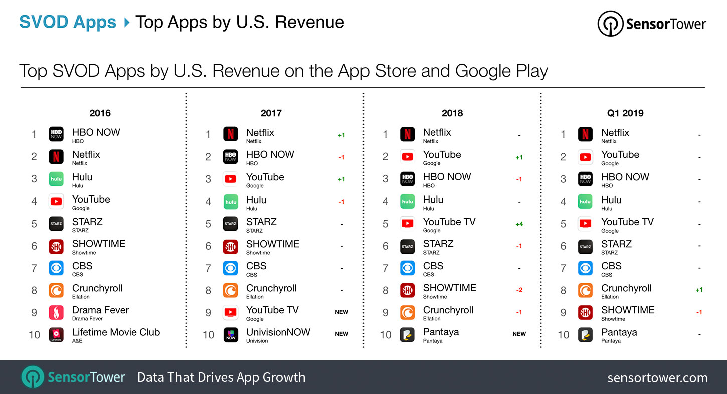 Top SVOD Apps by Revenue in the United States and Europe for Q1 2019