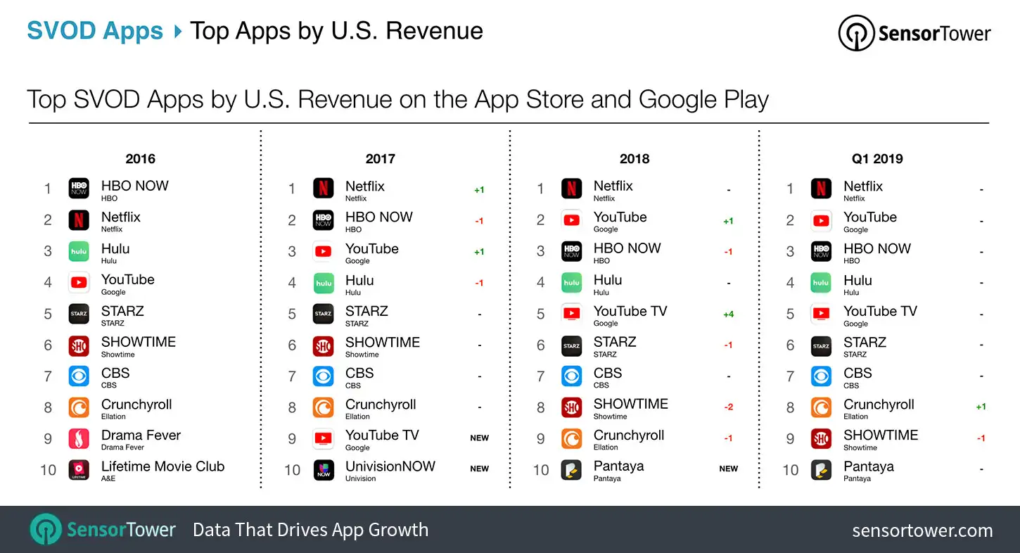 SVOD App Revenue Trends in the U.S. from 2016 to 2019 Table