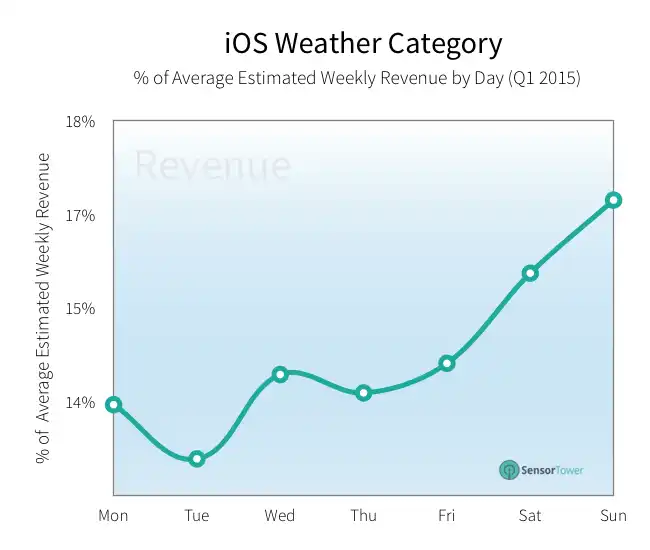 lt="weather revenue