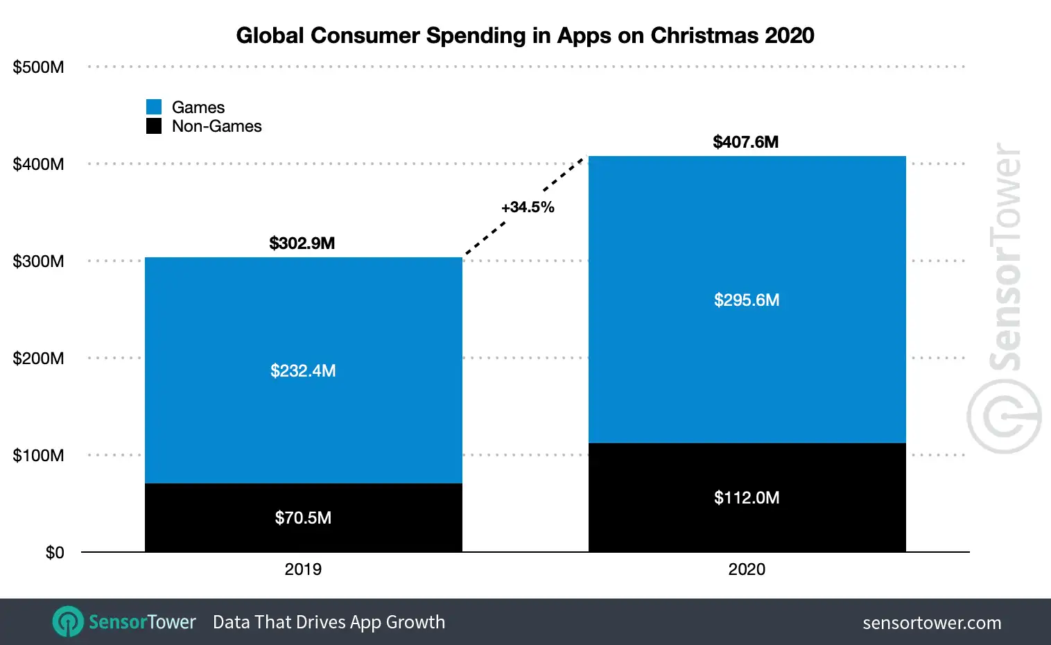Global consumer spending on mobile apps this Christmas grew 34.5 percent year-over-year to $407.6 million.