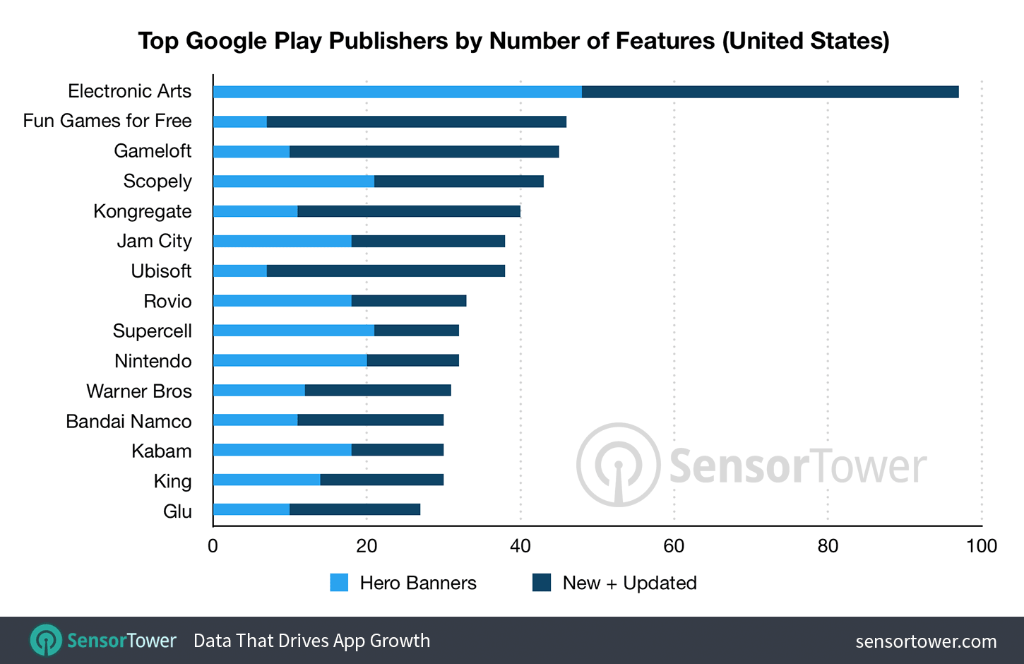 Chart showing the most featured publishers on Google Play