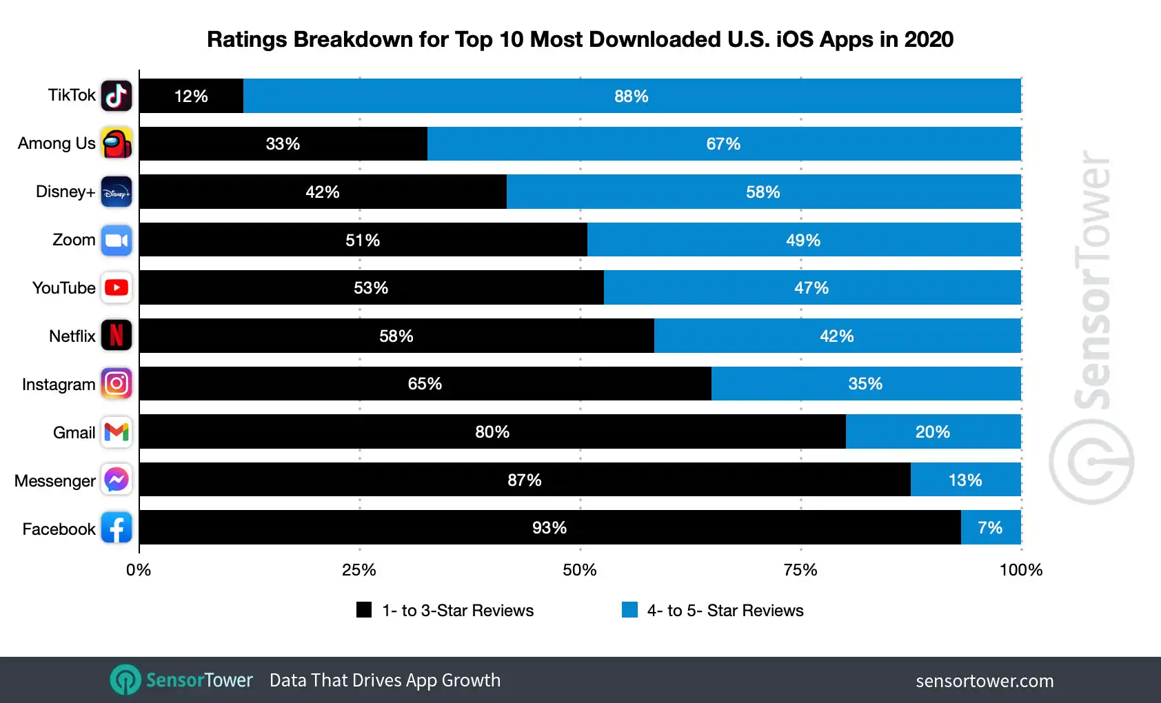 TikTok was the best rated top U.S. iOS app in 2020, according to reviews.