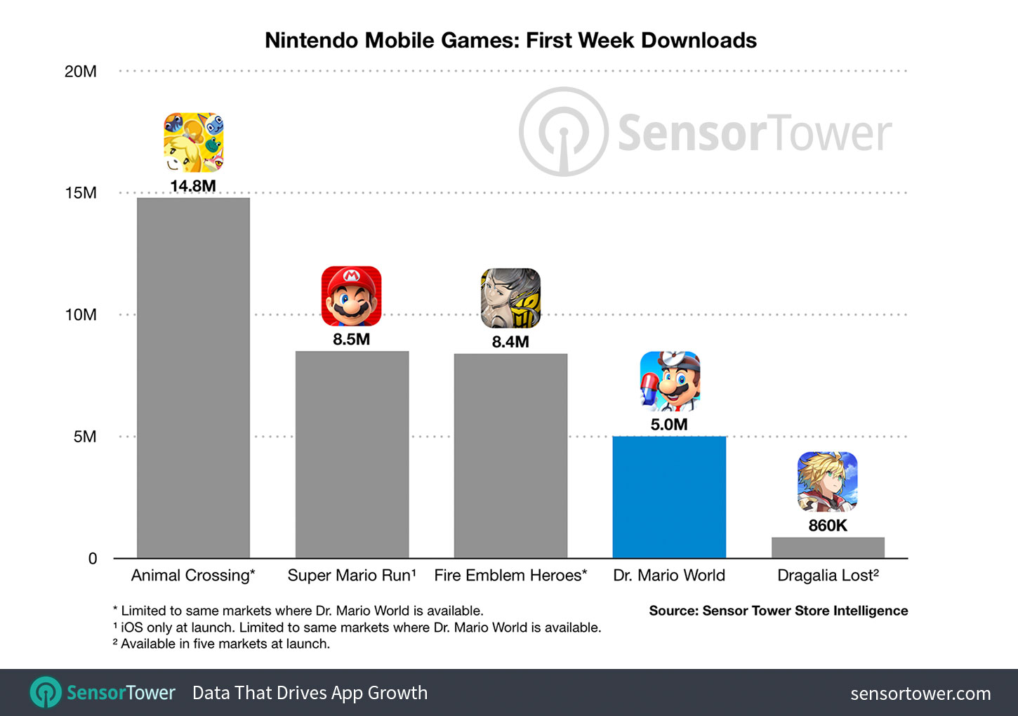Nintendo Mobile Games First Week Downloads