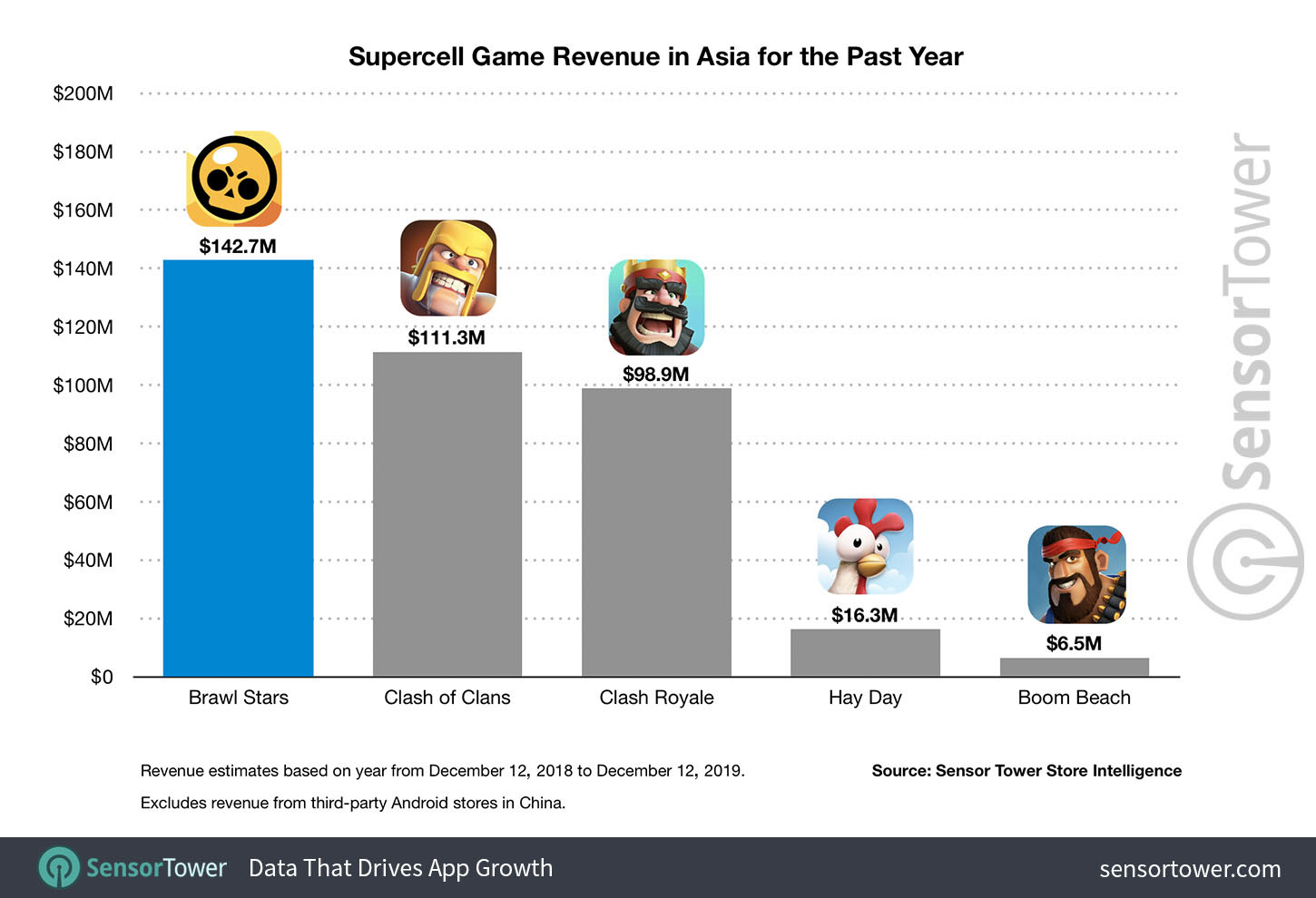 Revenue generated by Supercell games in Asia from December 12, 2018 to December 12, 2019