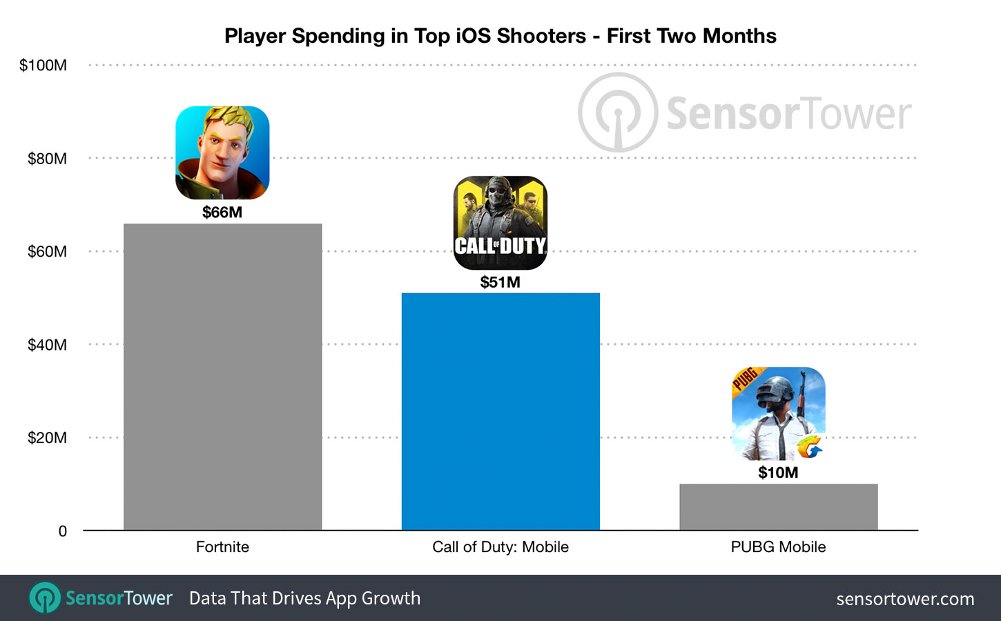 Call of Duty: Mobile iOS revenue first two months compared to Fortnite and PUBG Mobile