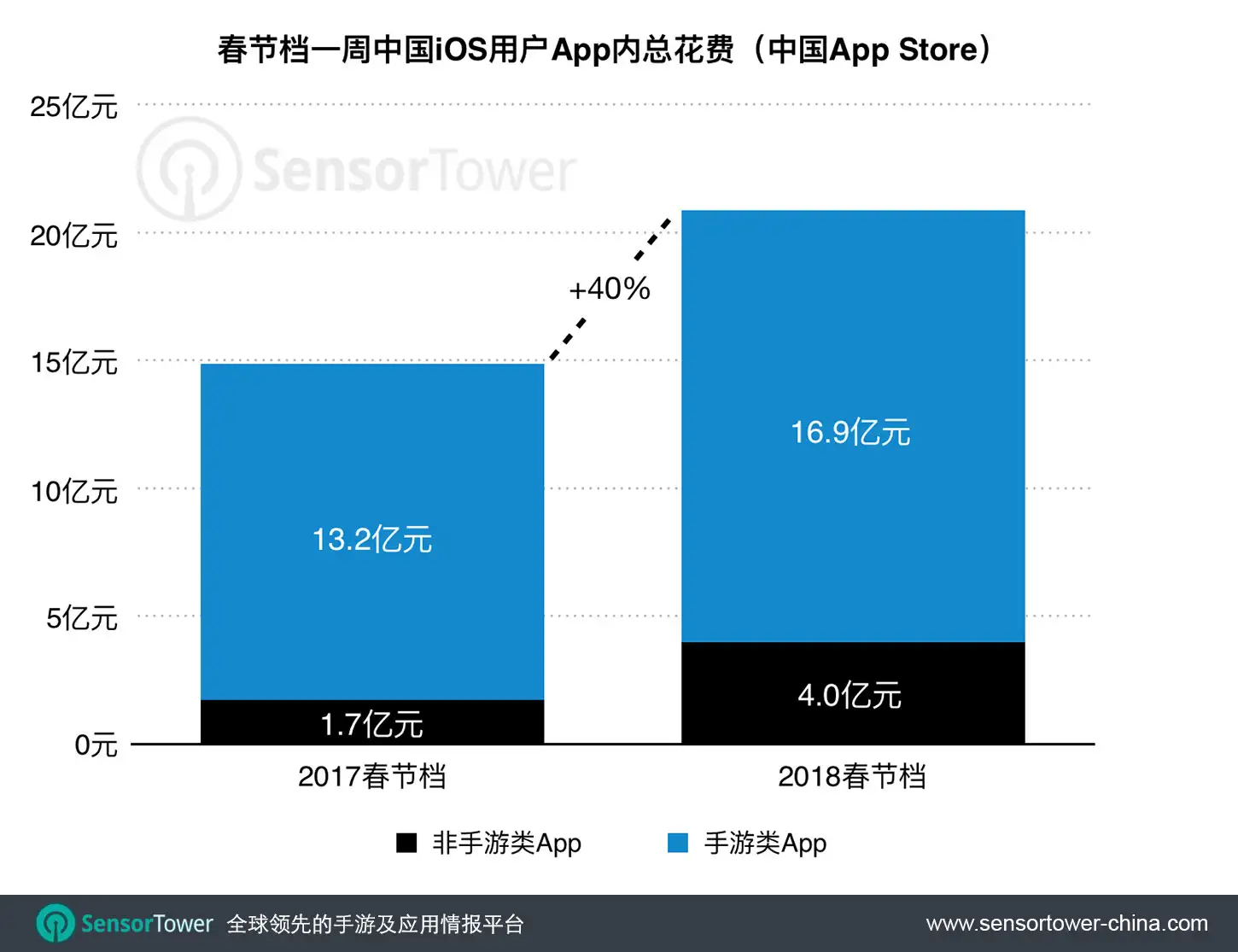 2018 Chinese New Year App Store Revenue