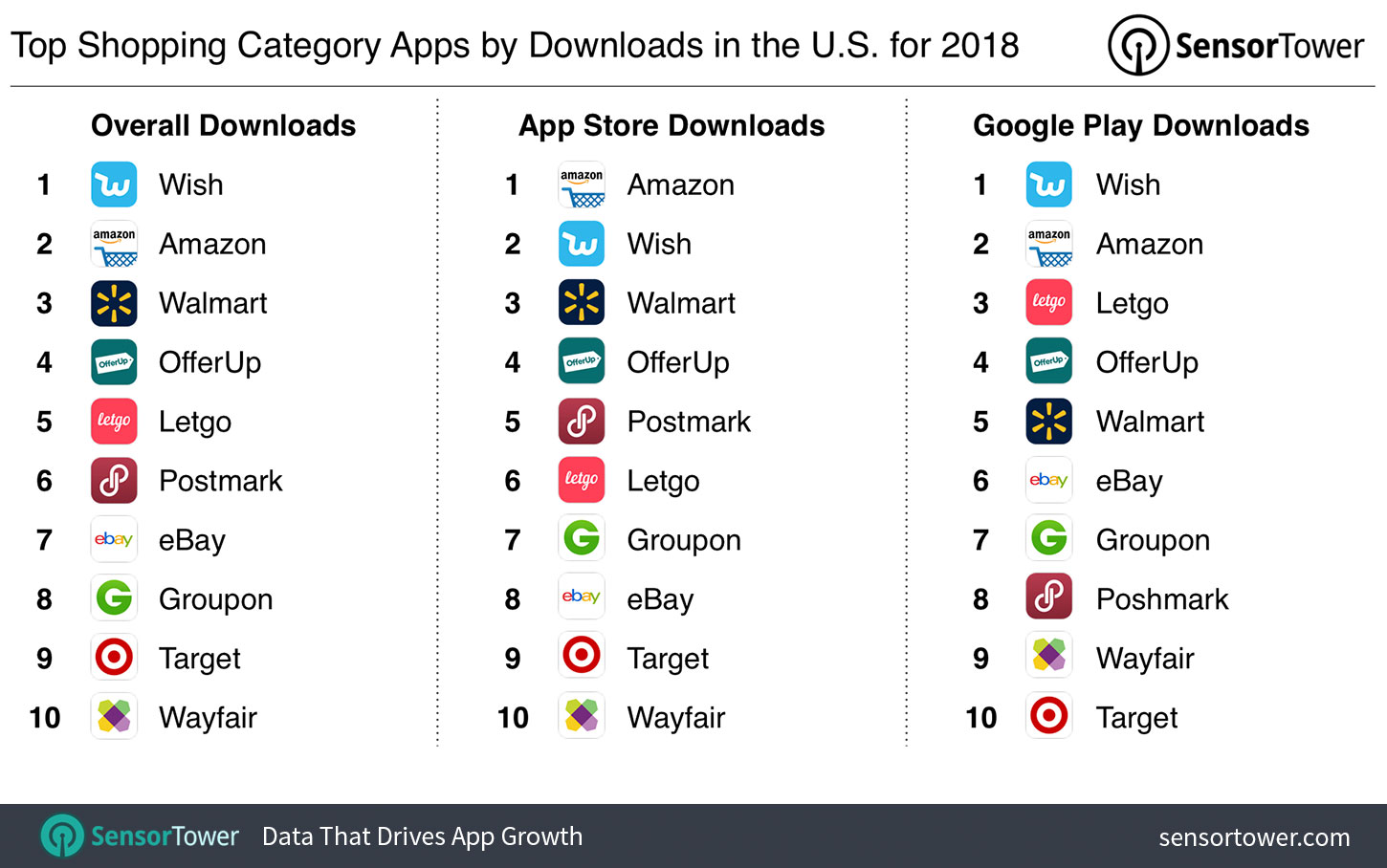 Top Shopping Category Apps by Downloads in the U.S. for 2018