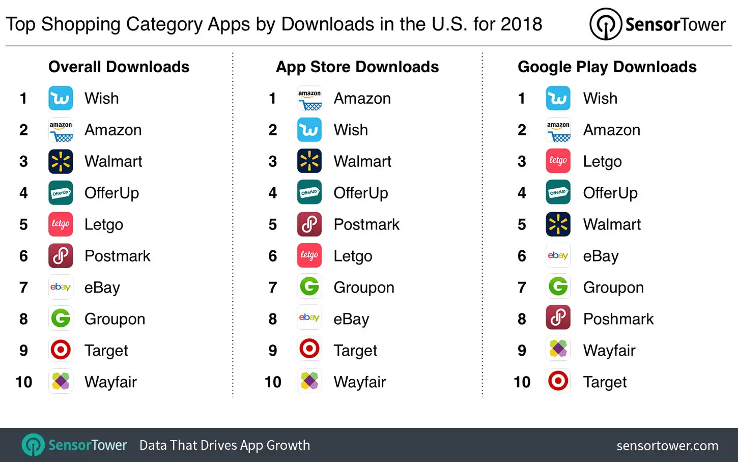 Top Shopping Category Apps by Downloads in the U.S. for 2018
