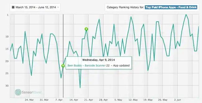 https://s3.amazonaws.com/sensortower-itunes/blog/0152-beer-buddy-graph.jpg