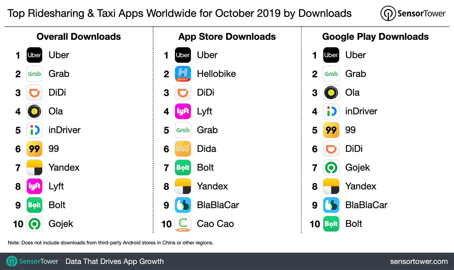 Top Ridesharing & Taxi Apps Worldwide for October 2019 by Downloads