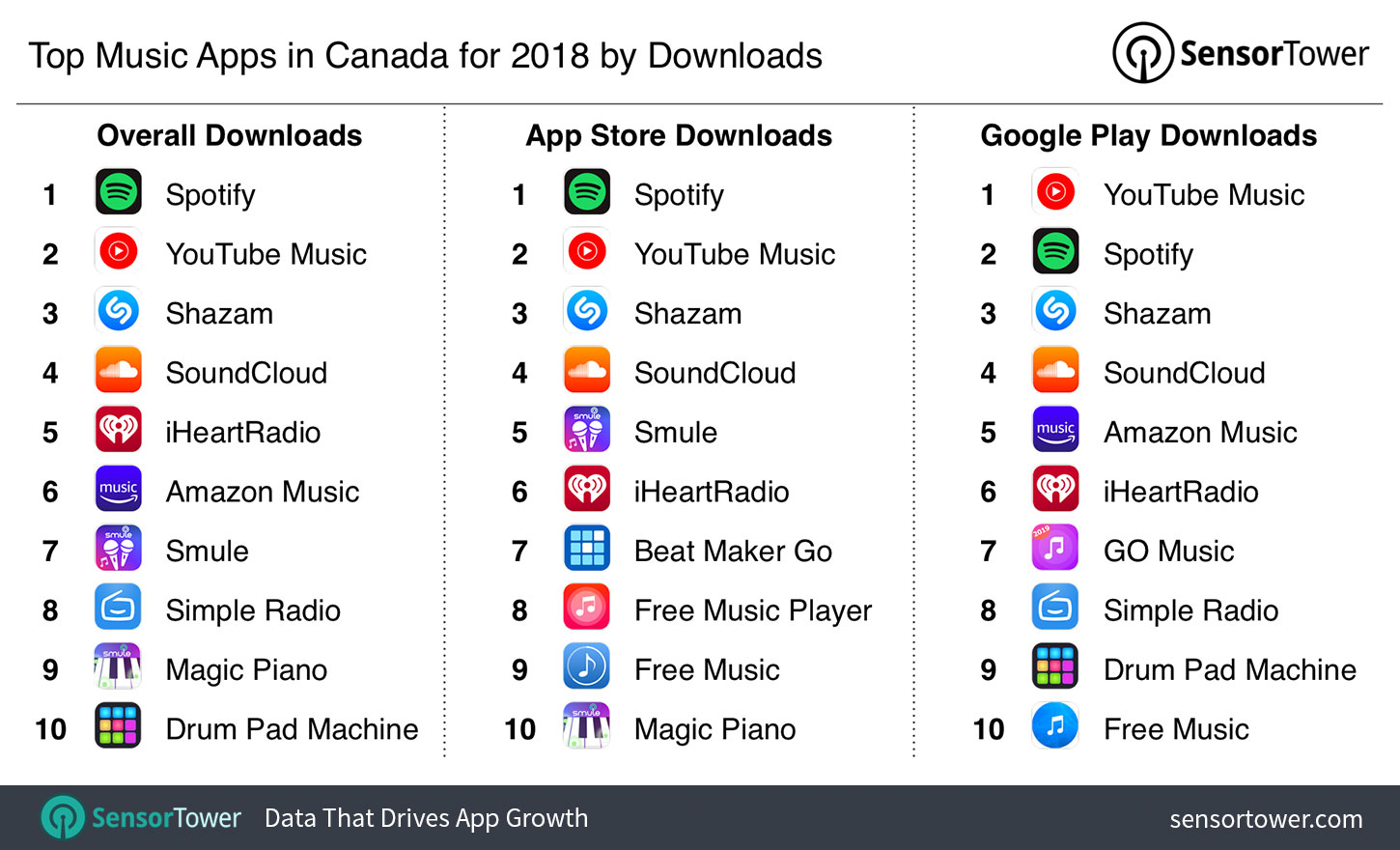 Top Music Apps in Canada for 2018 by Downloads