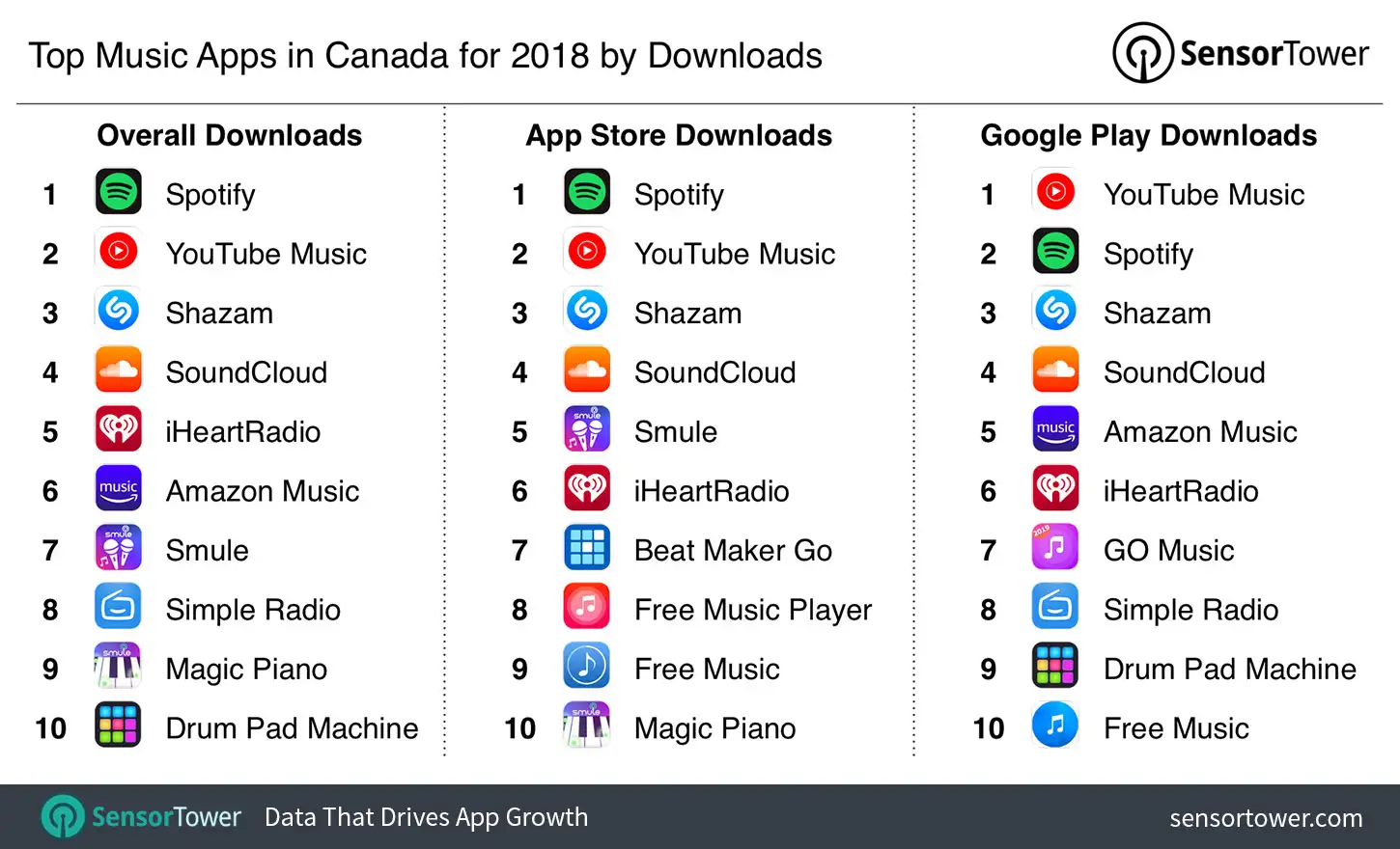Top Music Apps in Canada for 2018 by Downloads