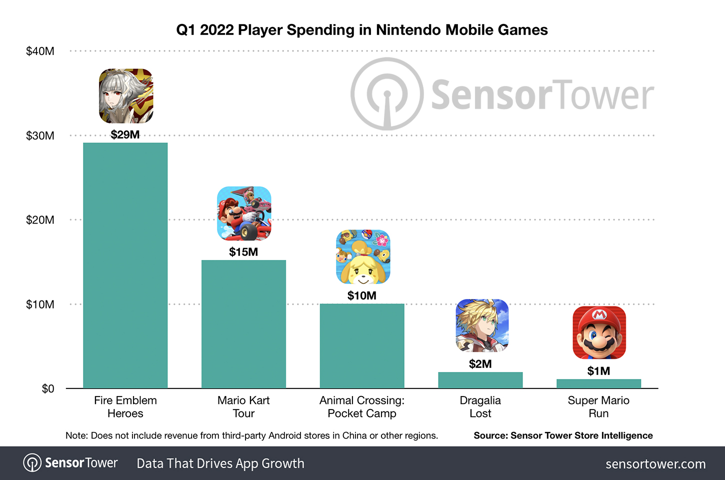 Mario Kart Tour revenue beats all Nintendo's mobile games, except one