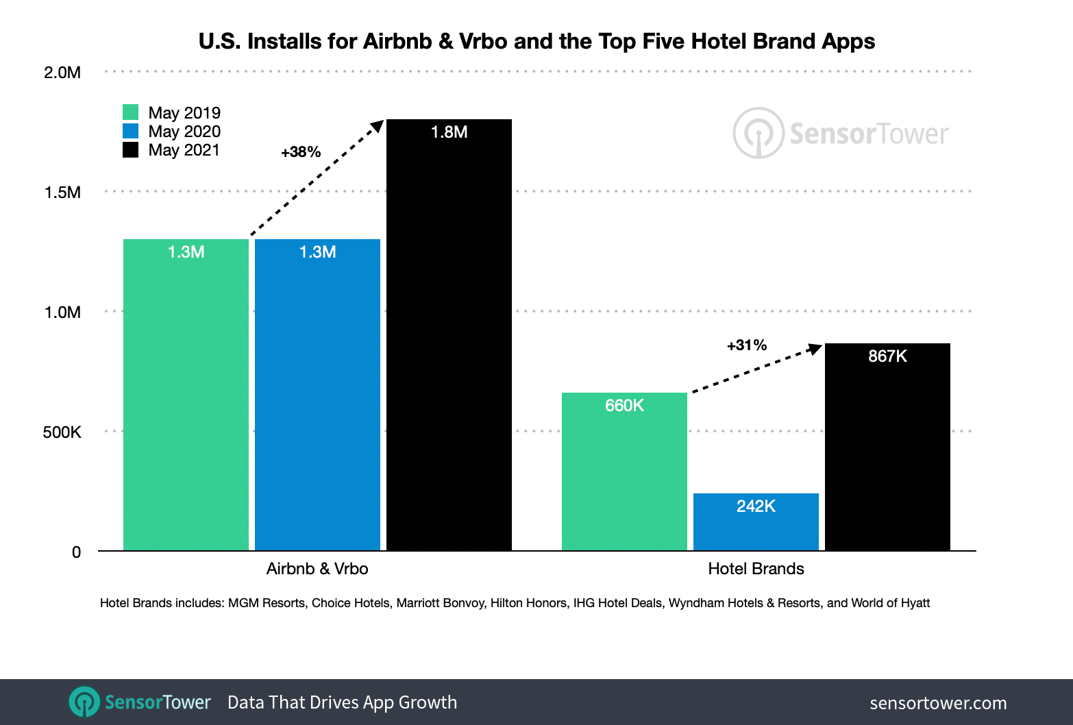 Airbnb and Vrbo collectively saw their installs grow 38 percent year-over-year in May to 1.8 million downloads in the U.S.