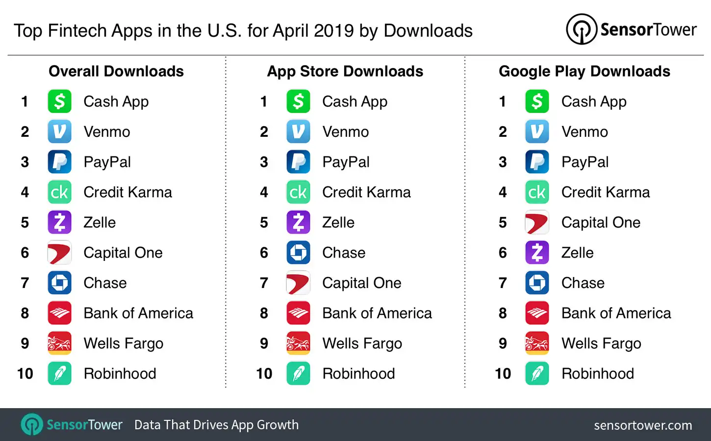 Top Fintech Apps in the U.S. for April 2019 by Downloads