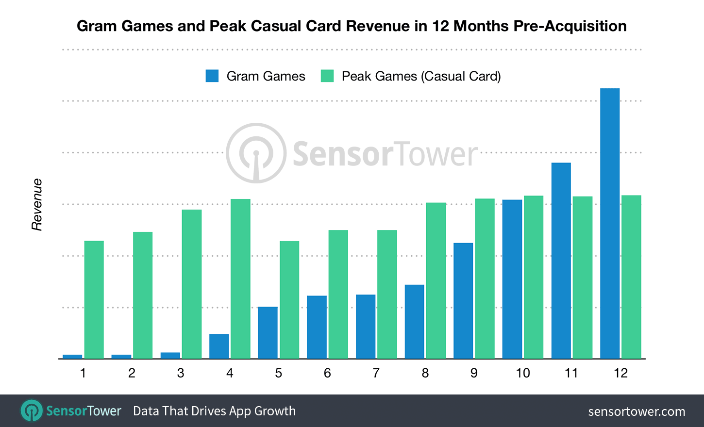 Chart showing the monthly revenue of Gram Games and Peak Games titles for 12 months prior to their acquisition by Zynga