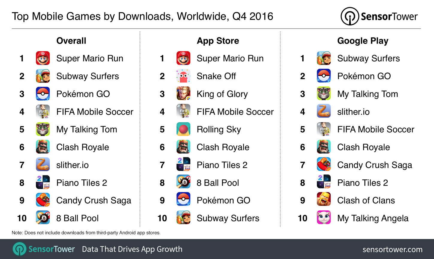 Q4 2016's Top Mobile Games by Downloads