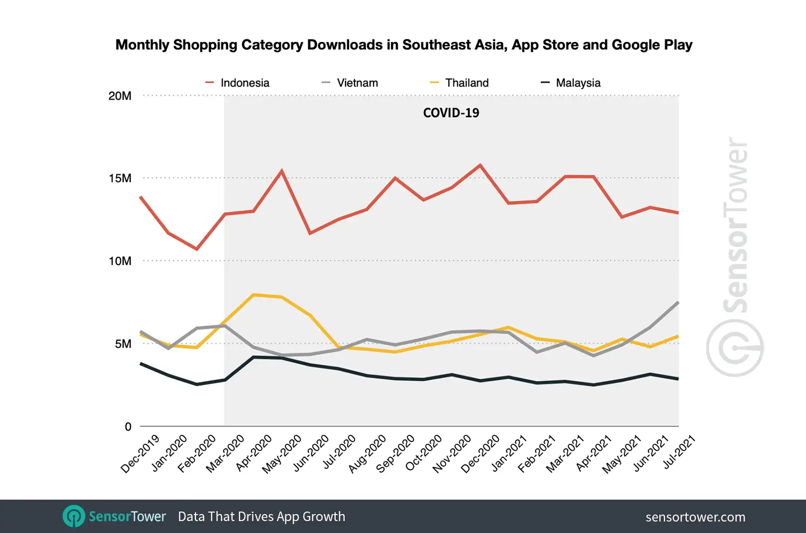 Monthly Shopping Category Downloads in Southeast Asia